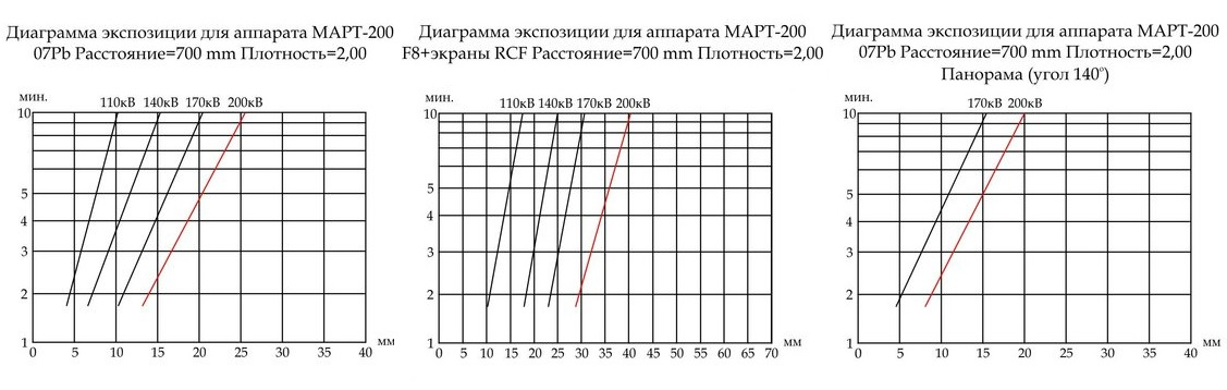 Диаграмма экспозиции для аппарата МАРТ-200
