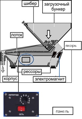 Загрузки устройства. Питатель пг1. Модернизация электровибрационного питателя ПГ-1. Бункерные загрузочные устройства. Загрузочный лоток.